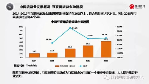 科技賦能，創新體驗 從先鋒支付的視角探索互聯網旅游金融產品與服務
