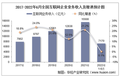 2022年上半年全國互聯網和相關服務業運行情況 業務收入穩健增長，研發投入持續深化，數據服務與APP生態展現新活力